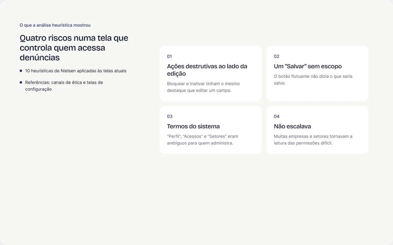 O que a análise heurística mostrou: Quatro riscos numa tela que controla quem acessa denúncias.