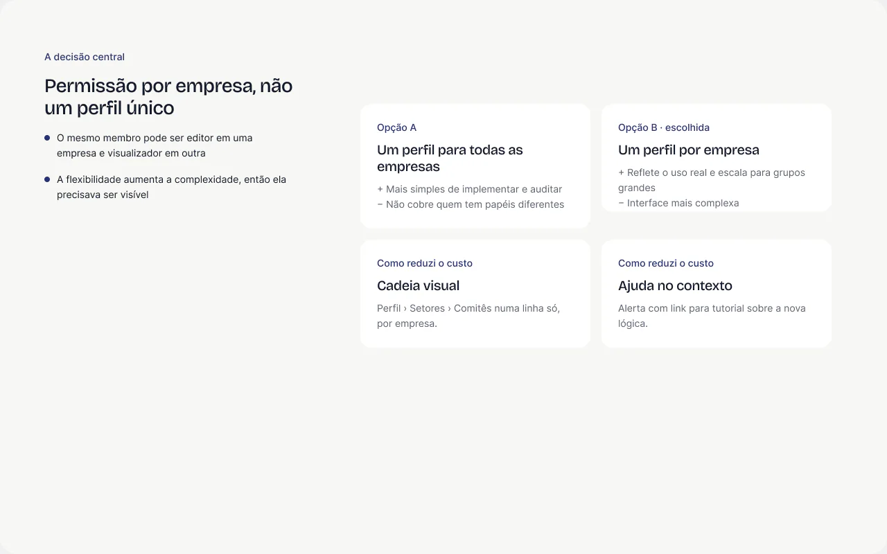 A decisão central: Permissão por empresa, não um perfil único.