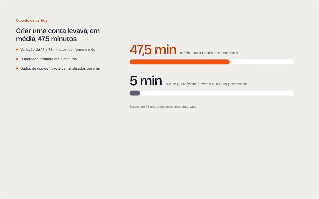 O ponto de partida: Criar uma conta levava, em média, 47,5 minutos.