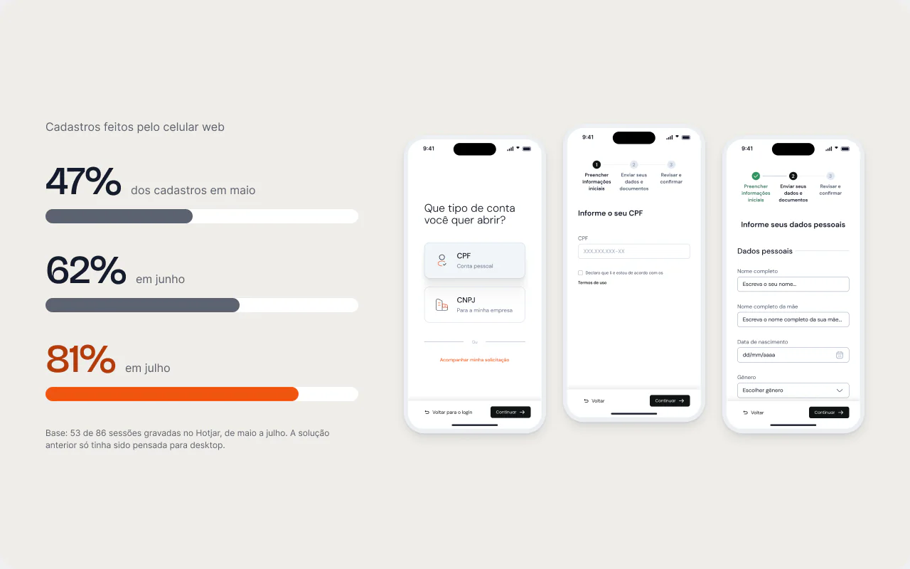 Cadastros feitos pelo celular web: 47% em maio, 62% em junho, 81% em julho.
